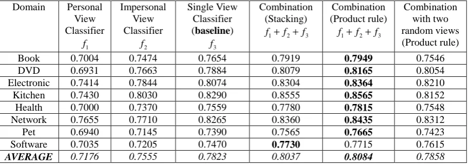Table 1: Performance of supervised sentiment classification  