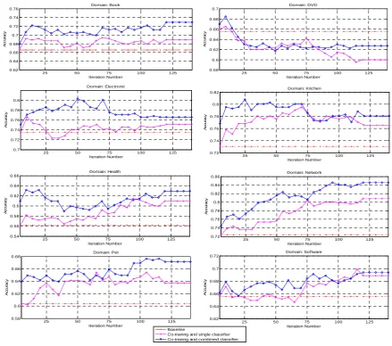 Figure 4: Classification performance vs. iteration numbers (using 10% labeled data as training data) 