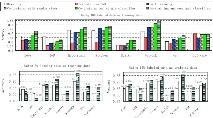 Figure 5: Performance of semi-supervised sentiment classification when 5%, 10%, and 15% labeled data are used   