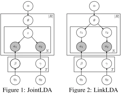 Figure 1: JointLDA