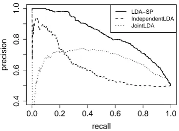 Figure 3: Comparison of LDA-based approacheson the pseudo-disambiguation task. LkLDA) substantially outperforms the other mod-DA-SP (Lin-els.