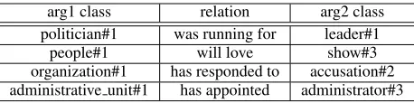 Table 4: Class-based Selectional Preferences.