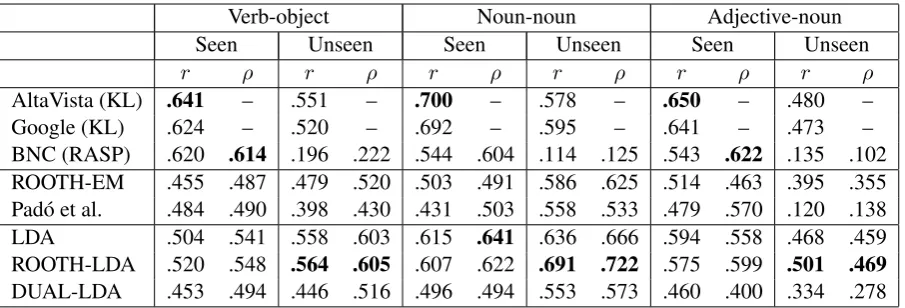 Table 2: Results (Pearson r and Spearman ρ correlations) on Keller and Lapata’s (2003) plausibility data