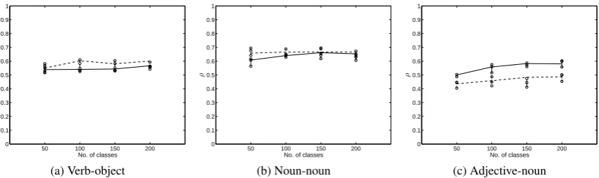 Figure 1: Effect of number of argument classes on Spearman rank correlation with LDA: the solid anddotted lines show the Seen and Unseen datasets respectively; bars show locations of individual samples