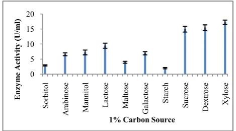 Fig 5 Effect of different concentrations of Xylose on pectinase production by Bacillus subtilis strain arium1115  