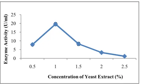 Fig 6 Effect of different Nitrogen sources on pectinase production by Bacillus subtilis strain arium1115 