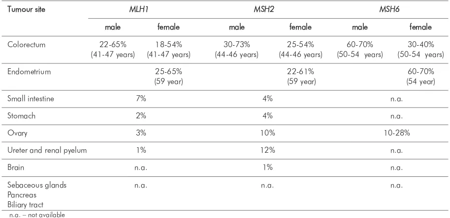 Table 1. Lynch syndrome tumour spectrum. Cumulative risks and average ages at diagnosis