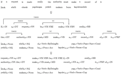 Figure 2: An English-Turkish sentence pair with multiple transformations applied