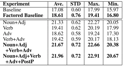 Table 2: Details of Word, Root and MorphologyBLEU Scores