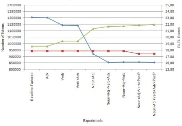 Table 3: Details of Word, Root and MorphologyBLEU Scores, with 8-gram tag LM and 3/4-gramroot LMs