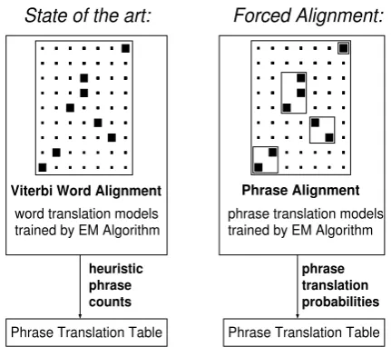Figure 1:Illustration of phrase training withforced alignment.