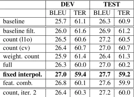 Table 5: Final results for the heuristic phrase tableﬁltered to contain the same phrases as the countmodel (baseline ﬁlt.), the count model trained withleaving-one-out (l1o) and cross-validation (cv),the weighted count model and the full model