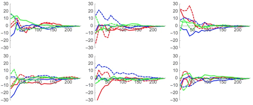 Figure 8 shows the difference in dimensions between the reconstructed and original meshes with the number of PCs retained between 20 and 220 for six subjects