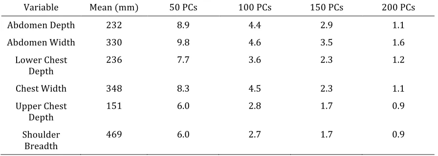 Figure 9. Aggregate dimension errors (mm) by the number of PCs used for reconstruction