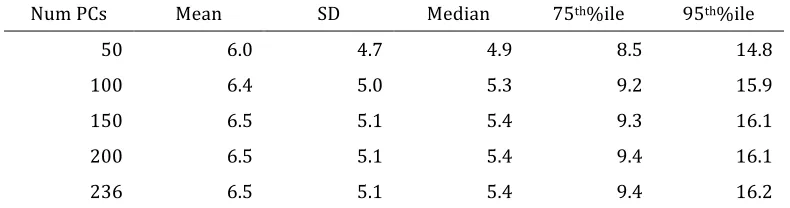 Table 4 Mesh Errors (mm) for 3-Variable Regression by the Number of PCs Used for Reconstruction 