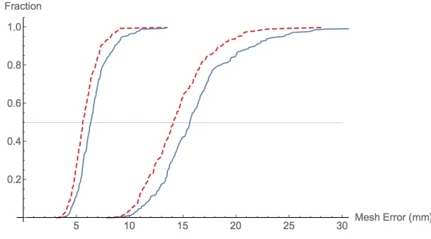 Figure 10. Distribution of mean (left curve) and 95th-percentile (right curves) mesh error across subjects for regressions with three variables (solid lines) and 10 variables (dashed lines)