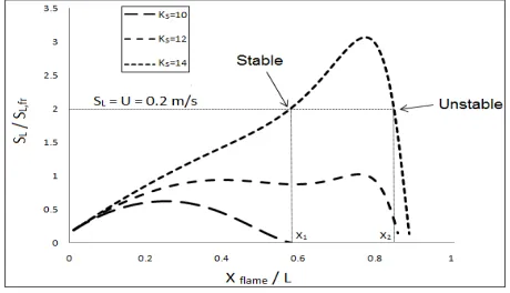 Figure 3. Dimensionless burning velocity in terms of dimensionless position of flame for 3 different values of thermal conductivity in W/mK