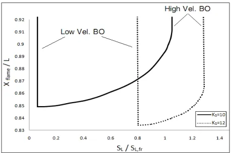 Figure 5. Effect of thermal conductivity of combustor wall on stability limits of flame