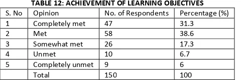 TABLE 12: ACHIEVEMENT OF LEARNING OBJECTIVES 