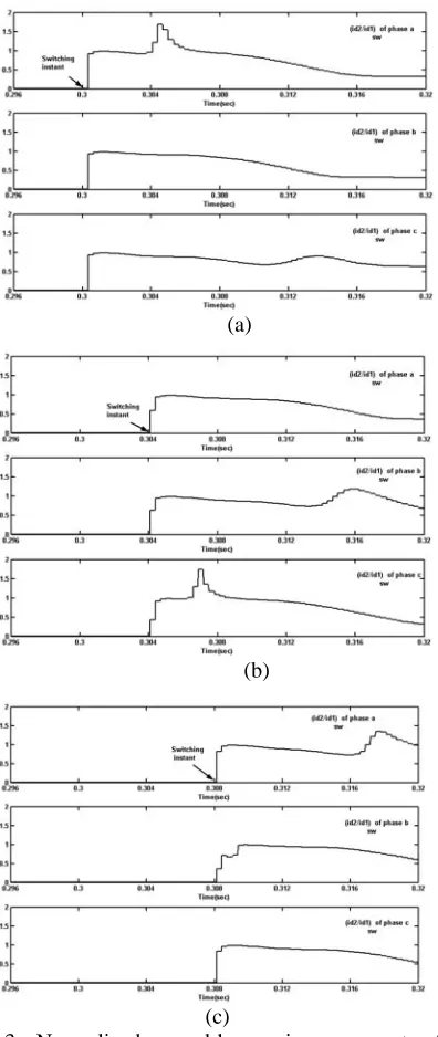 Fig. 4. Normalized second harmonic components of differential current of three phases under single phase to ground (A-G) fault conditions