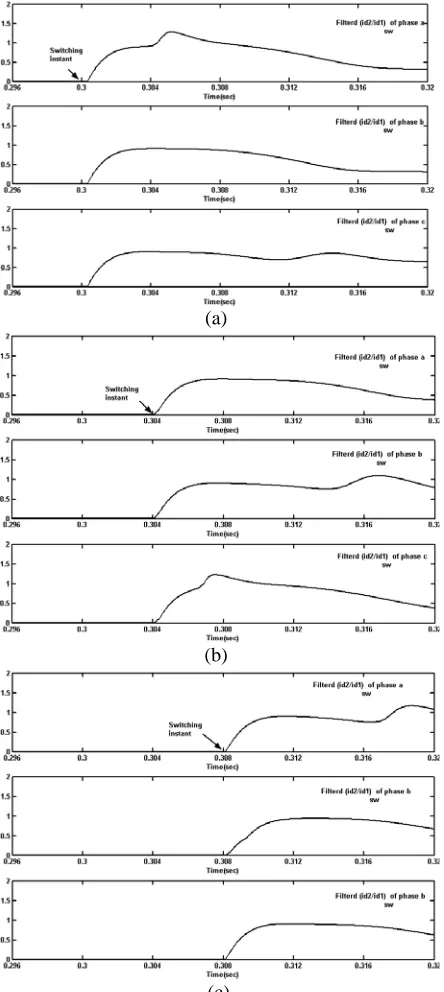 Fig. 6. Filtered and normalized second harmonic components of differential current of three phases under single phase to ground (A-G)fault conditions