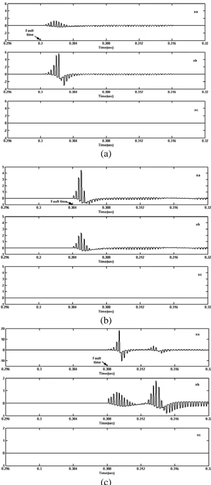 Fig. 7. Functions Xphases under inrush current conditions. Switching n for differential current of three occurs at time (a) t=.3s (b) t=.304s (c) t=.308s 