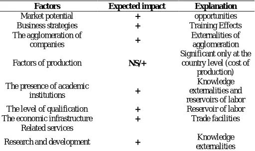 Table 1 Competitiveness indicators  