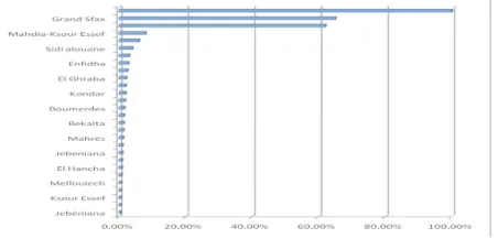 Figure 12 Industrial agglomeration index    