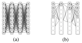 Figure 1: (a) An example of a lattice, where theletters {A, B, C, D, E, F, G, H} represent labelsassociated with nodes