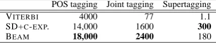 Table 4: Comparison with beam search (sent./sec).POS taggingJoint taggingSupertagging