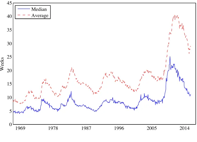 Fig. 1: US Beveridge Curve, Dec. 2001 - Jan. 2016