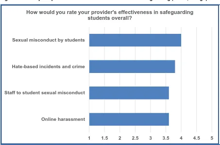 Figure 4 Overall perceptions of institutional effectiveness in safeguarding (1=low; 5=high) 