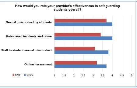 Figure 5 Perceptions of effectiveness in safeguarding by race (1=low; 5=high) 