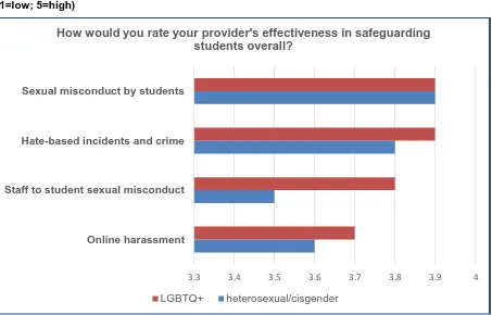 Figure 6 Perceptions of effectiveness in safeguarding by sexual orientation/gender identity (1=low; 5=high)  