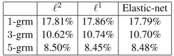 Table 2: Sparse vs standard forward-backward(training times and percentages of sparsity of M)