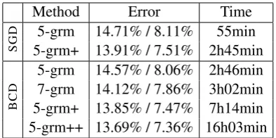 Table 4: Performance on Nettalk