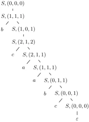 Figure 2: A derivation for b c a a b c in the grammarof Example 2.