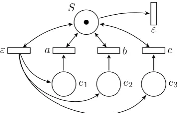 Figure 3: The labeled Petri net corresponding tothe right linear MLIG of Example 2.