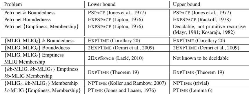 Table 1: Summary of complexity results.