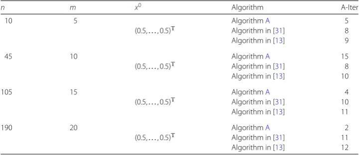Table 2 Numerical results of NCM