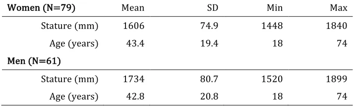 Table 3 Summary Statistics for 2D Geometry Sample 