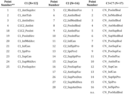 Table 5 List of Landmarks* Used in PCA  