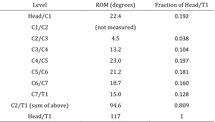 Table 6 Total Mean ROM by Motion Segment from Snyder et al. (1975) 