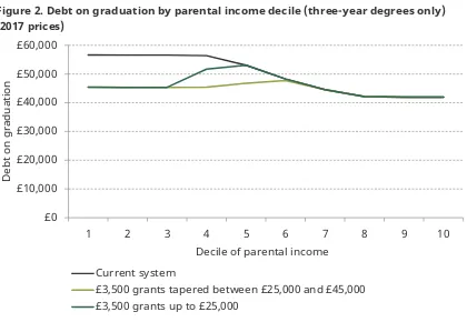 Figure 2. Debt on graduation by parental income decile (three-year degrees only) (2017 prices) 