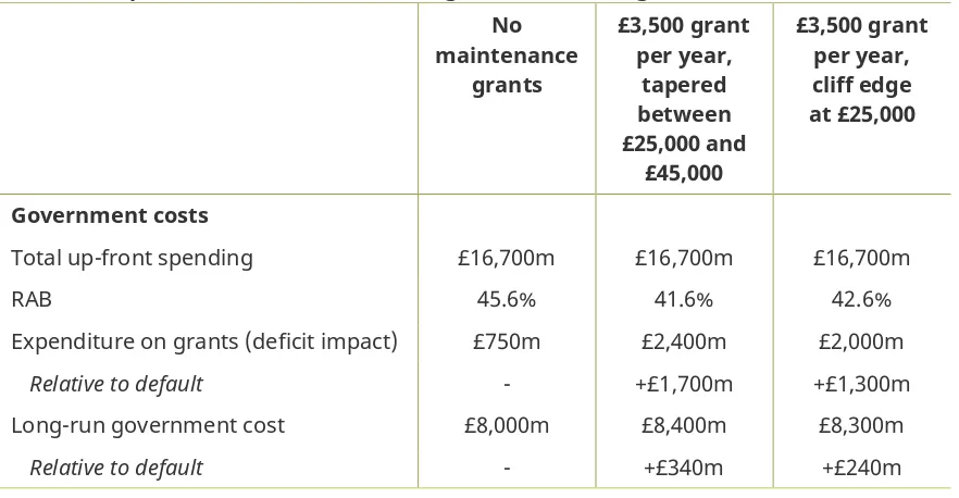 Figure 3. Impact of reintroducing grants on lifetime repayments of those who would receive the full maintenance grant, by decile of graduate earnings £25,000 