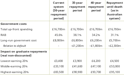 Table A3. Impact of repayment period on government cost and graduate repayments 