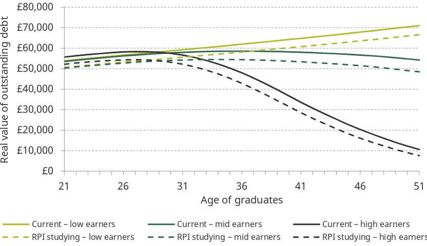 Figure 1c. Impact of interest rates on graduates’ outstanding debt: switch to RPI + 0% while studying (2017 prices) 