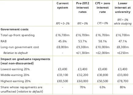 Table 1. Impact of various interest rate reforms on government cost and graduate repayments 