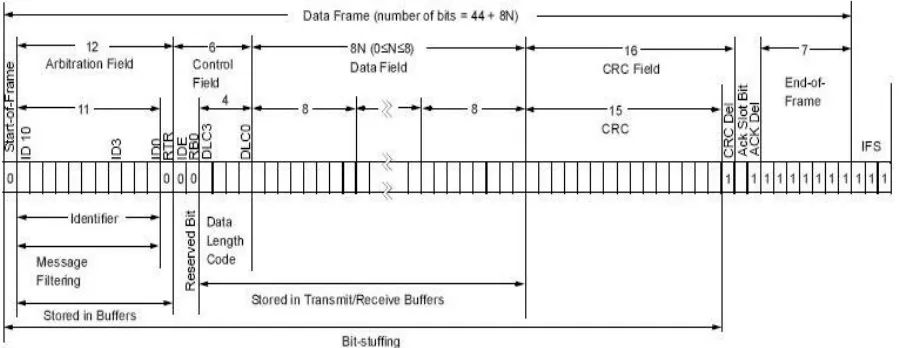 Figure 1: Standard CAN Frame With 11-Bit ID [10] 