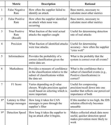 Table 1: Metrics Summary 